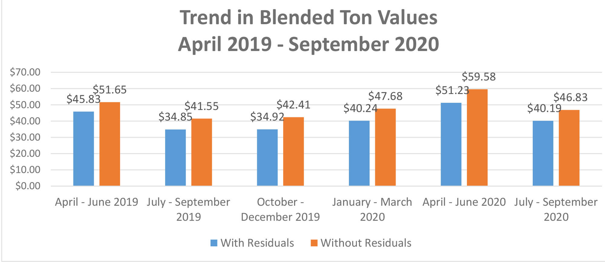 Trend in Blended Values chart